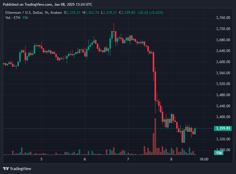 以太坊基金会以1,296万美元价格出售ETH,代币储备减少至7.9%