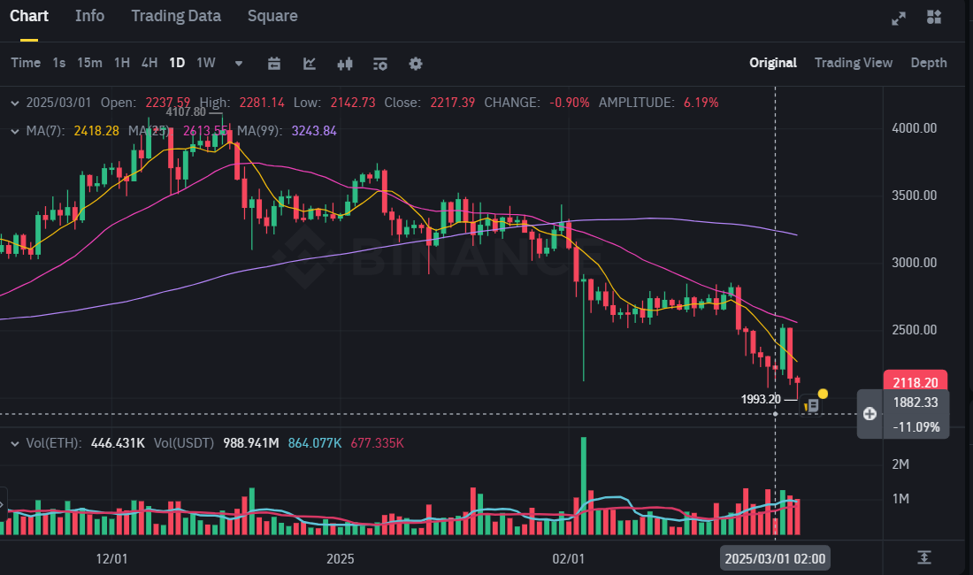 以太坊(ETH)自2023年熊市以来首次跌破2,000美元