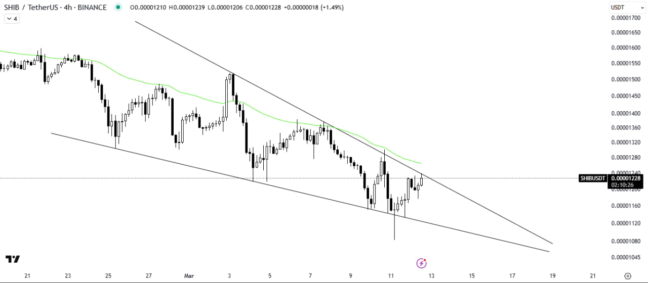 Shiba Inu Price Breakout Signals Bullish Reversal as Wedge Pattern Forms on Charts.