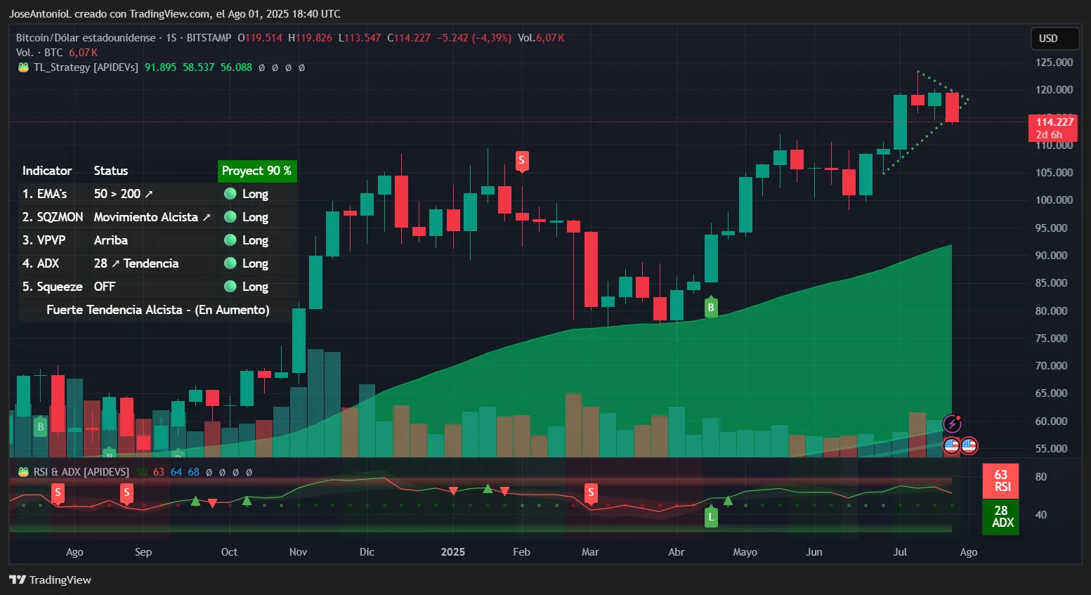 Analysis: Dogecoin Plunges, Bitcoin Tests Key Support Level, Cryptocurrency Rally Stalls