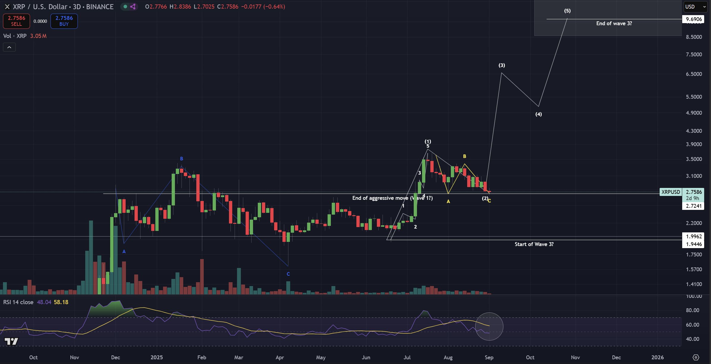 XRP Elliott Wave Structure Points to .69 Top, as Correction Wave 2 Completes