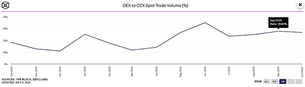 What Signal Does the Record High Trading Volume of DEX in the Third Quarter Send?
